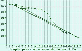 Courbe de la pression atmosphrique pour Liefrange (Lu)