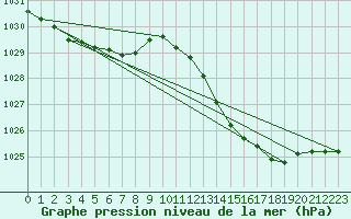 Courbe de la pression atmosphrique pour Montredon des Corbires (11)