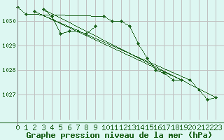 Courbe de la pression atmosphrique pour Connerr (72)