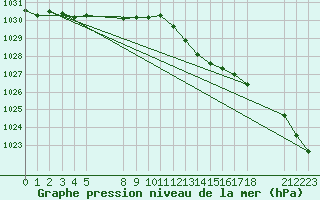 Courbe de la pression atmosphrique pour Saint-Haon (43)