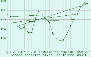 Courbe de la pression atmosphrique pour Saint-Girons (09)