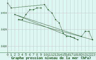 Courbe de la pression atmosphrique pour Santander (Esp)