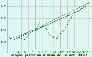 Courbe de la pression atmosphrique pour Gera-Leumnitz