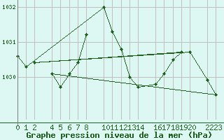 Courbe de la pression atmosphrique pour guilas