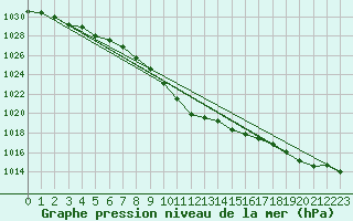 Courbe de la pression atmosphrique pour Hoydalsmo Ii