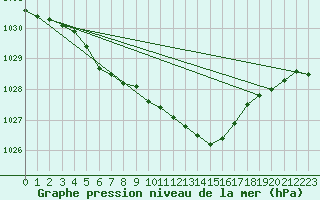 Courbe de la pression atmosphrique pour Multia Karhila