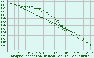 Courbe de la pression atmosphrique pour Shoream (UK)