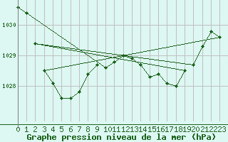 Courbe de la pression atmosphrique pour Narrandera