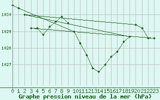 Courbe de la pression atmosphrique pour Cevio (Sw)