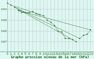 Courbe de la pression atmosphrique pour Glenanne