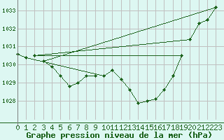 Courbe de la pression atmosphrique pour Ste (34)