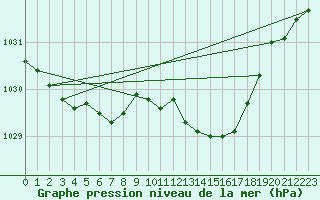 Courbe de la pression atmosphrique pour Bremerhaven