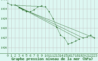 Courbe de la pression atmosphrique pour Belm