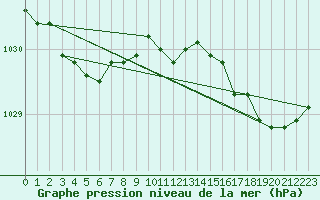 Courbe de la pression atmosphrique pour Lanvoc (29)