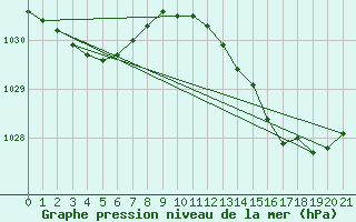 Courbe de la pression atmosphrique pour L