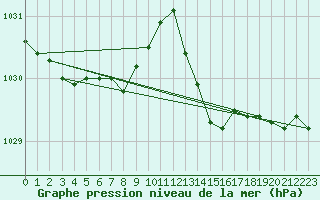 Courbe de la pression atmosphrique pour Ticheville - Le Bocage (61)