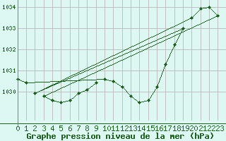 Courbe de la pression atmosphrique pour Roujan (34)