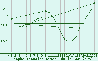 Courbe de la pression atmosphrique pour Rostherne No 2