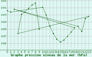 Courbe de la pression atmosphrique pour Madrid / Retiro (Esp)