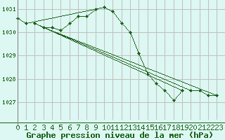 Courbe de la pression atmosphrique pour Orly (91)