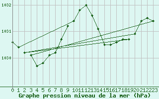Courbe de la pression atmosphrique pour Cap Bar (66)