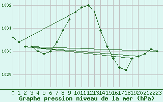 Courbe de la pression atmosphrique pour Xert / Chert (Esp)