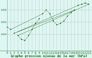 Courbe de la pression atmosphrique pour Santander (Esp)