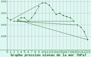 Courbe de la pression atmosphrique pour Coleshill