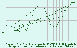 Courbe de la pression atmosphrique pour Goulles - Bagnard (19)