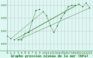 Courbe de la pression atmosphrique pour Payerne (Sw)