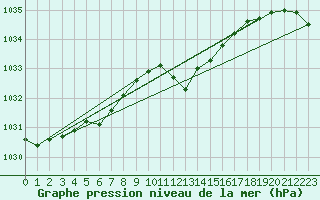 Courbe de la pression atmosphrique pour Kufstein