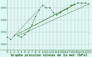 Courbe de la pression atmosphrique pour Brescia / Ghedi