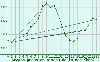 Courbe de la pression atmosphrique pour Mont-de-Marsan (40)