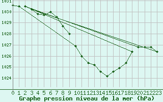 Courbe de la pression atmosphrique pour Vaduz