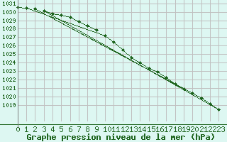 Courbe de la pression atmosphrique pour Steinkjer