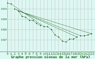 Courbe de la pression atmosphrique pour Nahkiainen