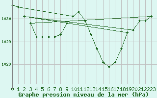 Courbe de la pression atmosphrique pour Saint-Martin-de-Londres (34)