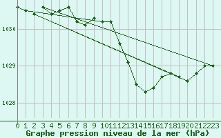 Courbe de la pression atmosphrique pour Buzenol (Be)