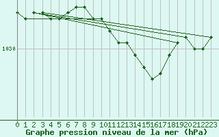 Courbe de la pression atmosphrique pour Vaasa Klemettila