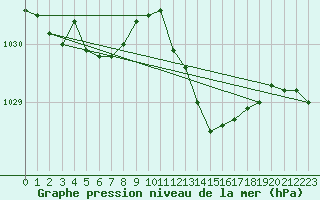 Courbe de la pression atmosphrique pour Le Luc (83)