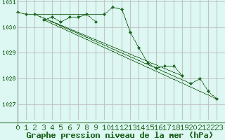 Courbe de la pression atmosphrique pour Biscarrosse (40)