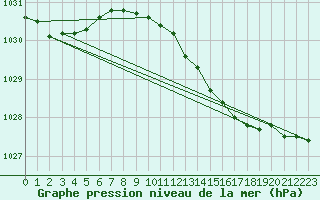 Courbe de la pression atmosphrique pour Svenska Hogarna