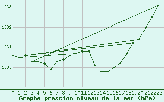 Courbe de la pression atmosphrique pour Pointe de Chassiron (17)