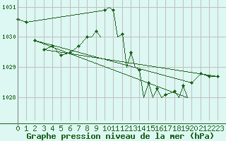 Courbe de la pression atmosphrique pour Gibraltar (UK)