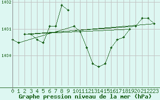 Courbe de la pression atmosphrique pour Gelbelsee