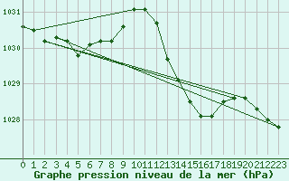 Courbe de la pression atmosphrique pour Lagarrigue (81)