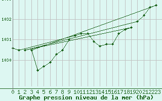 Courbe de la pression atmosphrique pour Camborne