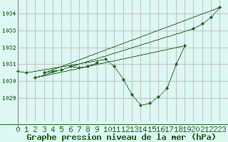 Courbe de la pression atmosphrique pour Tallard (05)