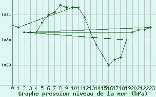 Courbe de la pression atmosphrique pour Geilenkirchen