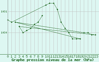 Courbe de la pression atmosphrique pour Sallles d